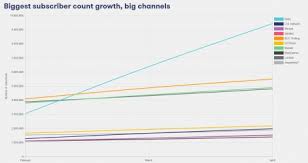 The channel features both gaming videos, such as fortnite and minecraft, and different other video styles. The Majority Of Youtube S Fast Growing Channels Are Also Twitch Streamers Influencer Update