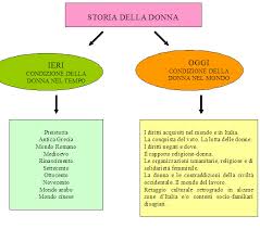 Introduzione personaggi 18611880 politica ed economia lavori il territorio alimentazione abbigliamento nel 1861 nacque l'unità d'italia, sotto il comando del re vittorio emanuele ii; Unita Di Apprendimento Multidisciplinare La Donna Nel Tempo E Nello Spazio Tuttoscuola