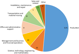 Got Skills Think Manufacturing Career Outlook U S Bureau Of Labor Statistics