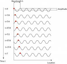 Where it comes from, how to solve, speed of a wave. 1 2 The Measures Of A Wave Velocity Amplitude Wavelength And Frequency Gigahertz Optik