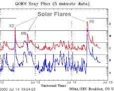 صورة Solar flare classes
