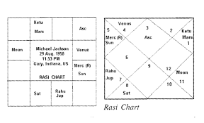 Horoscope Analysis On Michael Jacksons Death Astrologer