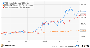 The market could crash for various reasons. Bitcoin Vs Biotech Which Is The Smarter Investment The Motley Fool