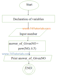 progrm to find the squar root of a number in c cpp cplus