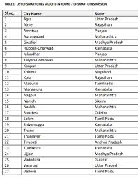 Test your knowledge on this geography quiz and compare your score to others. Smart Cities Central Government Announces List Of 27 Cities