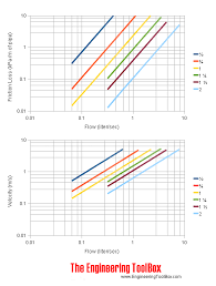 Volume Flow And Friction Loss In Cts Copper Tube Sized