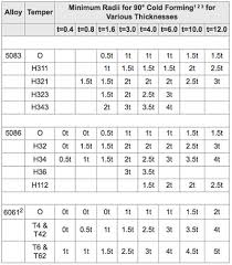 Inside Bending Radii For Sheet And Plate Alloys 5083 6061