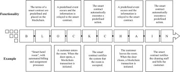 All you need to know about decentralized finance (defi) admin. Smart Contracts On The Blockchain A Bibliometric Analysis And Review Sciencedirect