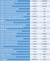 University Of Kerala Fee Structure 2019 Ku Thiruvananthapuram Courses And Fe Bachelor Of Technology Bachelor Of Education Masters In Business Administration