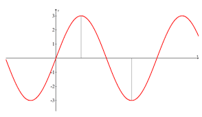 Check spelling or type a new query. Amplitude Of Sinusoidal Functions Ck 12 Foundation