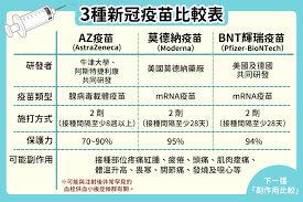 最近新加坡的辉瑞/莫德纳疫苗大量到货， 131,000 人 已经上网把他们第二剂接种时间 提前 了。. æ™¨æ˜Ÿå¥åº·ç¶² Az èŽ«å¾·ç´ Bntè¼ç'žä¸‰ç¨®æ–°å† ç–«è‹—çš„å·®ç•° Facebook