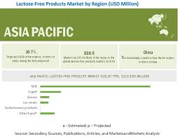As a result, this yogurt is completely free. Lactose Free Products Market Growth Analysis Industry Insights Statistics Covid 19 Impact On Lactose Free Products Market Marketsandmarkets