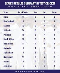 Follow test, odi and t20 rankings, rating, player's best rank on cricbuzz.com. Detailed Analysis On Why India Lost No 1 Rank In Icc Test Team Rankings