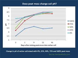 This ability to retain and disperse water makes it a great amendment for sandy soil, which tends to. Does Peat Moss Acidify Soil Garden Myths
