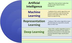Computer aided learning represents some of the most effective forms of learning available. Artificial Intelligence In Gastrointestinal Endoscopy Videogie