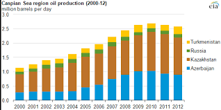 Oil And Natural Gas Production Is Growing In Caspian Sea