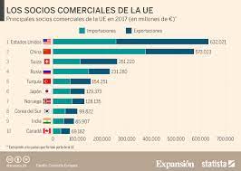 Puede obtener más información incluyendo cómo ejercer sus derechos de acceso, rectificación, supresión y otros derechos, en nuestra política de privacidad Asi Son Los Socios Comerciales De La Ue Y Por Que La Tregua Con Trump Es Clave Expansion