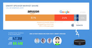 the fight for smart speaker market share visual capitalist