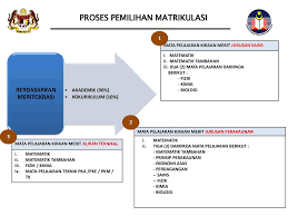 Pembelajaran yang baru dan akan datang. Ke Mana Anda Selepas Spm Ppt Download