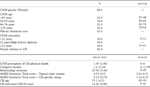 Your changes has been saved. Ageism In Informal Care Network Members Of Older Women International Psychogeriatrics Cambridge Core
