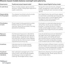 Wbs shows the breakdown of the work that will be delivered throughout the project. How To Scale Your Digital Transformation Mckinsey