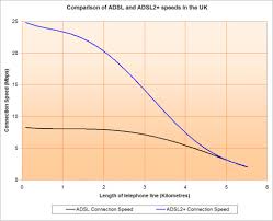 Image result for adsl distance