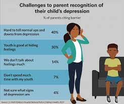 What are the signs of depression in a child. 2 3 Of Parents Cite Barriers In Recognizing Y Eurekalert