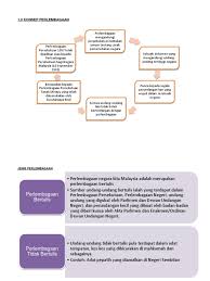The combination of islamic law and adat law in jambi can be seen from the statement adat based on. Peta Minda Perlembagaan