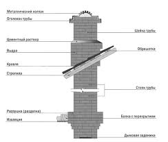 Birinci tip sahip metal boru, sırayla ya da çıkış kanalına bağlı veya açık havada doğrudan erişim sahip olabilir. Bir Somine Icin Baca Nasil Yapilir Cihaz Diyagramlar Hangisi Daha Iyi Ve Neden