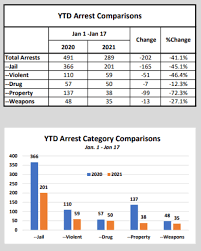 You can view the booking report below or at this link. Public Safety Report Leon County Arrests Down 40 Tallahassee Reports