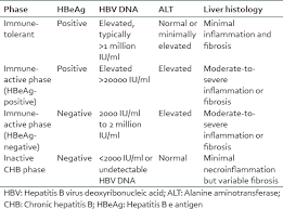 Hepatitis B Viral Load In Diagnosing Different Clinical