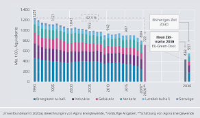 Das entspricht einer minderung um 35,1 prozent im vergleich zum internationalen. Klimabilanz 2020 Rekordruckgange Bei Co2 Emissionen Flussiggas Magazin