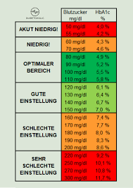 Blutzucker Normwert Tabelle Warum Mich Der Blick Darauf So Frustriert Anatomie Lernen Diabetes Typ 2 Ernahrung Ratgeber Gesundheit