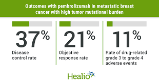 When cancer originates in one or both testes, a man can go a long time without any obvious signs or symptoms. Pembrolizumab Shows Promise In Metastatic Breast Cancer With High Tumor Mutational Burden