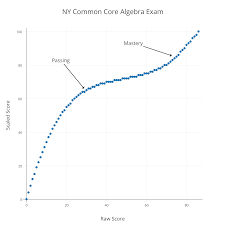 Algebra 1 regents 2021 rating guide. Regents Recap June 2015 Cubics Conversions And Common Core Mr Honner