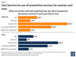 Preventive Services Covered By Private Health Plans Under
