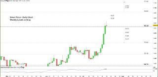 Silver Price Forecast Uptrend May Continue Towards New