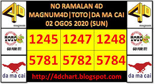 Magnum 4d damacai kuda toto nombor ramalan mkt mpt 4d prediction free 4d nombor ekor ramalan 4d. 4 Ramalan Nombor Podium Magnum4d Da Ma Cai Sports Toto Facebook