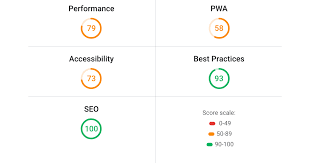 Google Launched A New Tool That Measures Many Aspects Of A Website Including How Well It Follows Seo Best Practices Seo Seo Score Seo Marketing