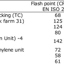 How to test various fuels, petrol,kerosene,diesel and biodiesel for flash point, ie. Pdf Investigation On Visbreaking Residue And Finished Fuel Oil Product Closed Cup Flash Point