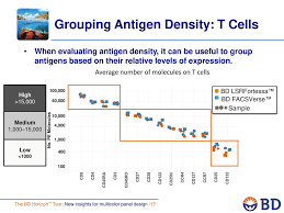 Multicolor Flow Cytometry Optimizing Performance For