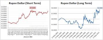 Chart The Rupee Goes Beyond Rs 56 A Dollar Capitalmind