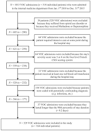 Jcm Free Full Text Trajectories Of Biological Values And Vital Parameters An Observational Cohort Study Of Adult Patients With Sickle Cell Disease Hospitalized For A Non Complicated Vaso Occlusive Crisis Html
