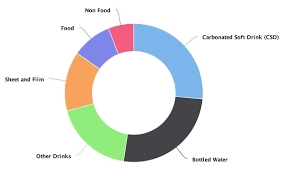 Global Polyethylene Terephthalate Pet Resin Market