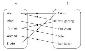Contoh soal matematika diskrit dan logika beserta jawaban matematika diskrit matriks relasi dan fungsi. Relasi Matematika Beserta Sifat Jenis Dan Contoh Soal