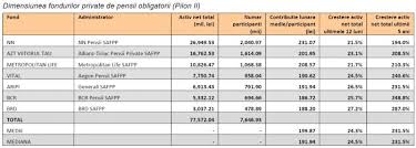 Da, ok, o să ia banii de la pensiile private. Stiri Pensii Private Totul Despre Pensii Private Piata Pensiilor Private Din Romania Pensiileprivate Ro Stiri Pensii Private Totul Despre Pensii Private Piata Pensiilor Private Din Romania Pensiileprivate Ro