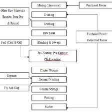 1 The Overall Flowchart For Cement Production And Related