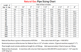 Natural Gas Sizing Chart Frian