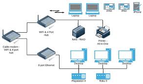 It defines the number of. 3 Different Ways To Connect Your Home Network Remote Office Tech