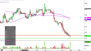 Frontier Communication Ftr Stock Chart Technical Analysis For 06 21 17